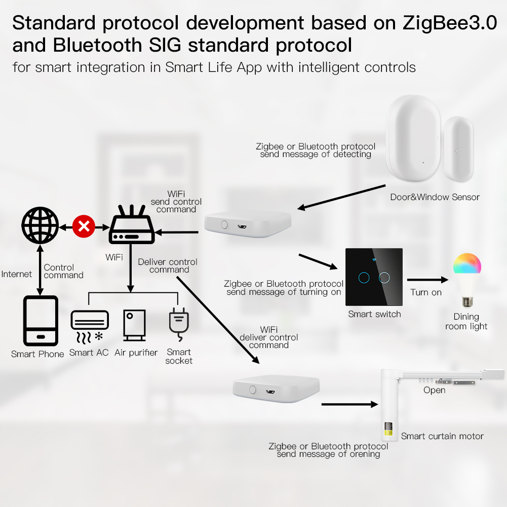 MOES Smart Gateway ZigBee Mult - Smart Home Gira ulasan dan harga