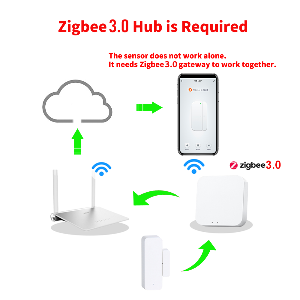 Sensor Pintu Jendela Zigbee 3. - Smart Home Zigbee 3.0 ulasan dan harga