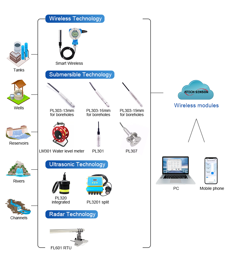 Sensor Level Air Digital Nirka - Wifi Water Sensor ulasan dan harga